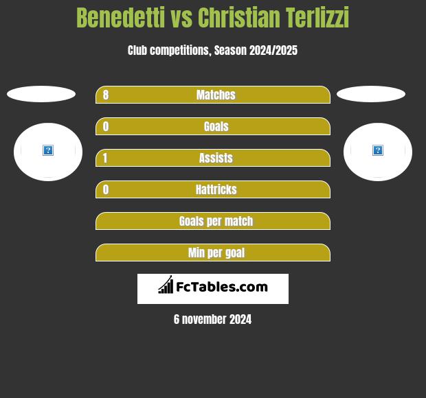 Benedetti vs Christian Terlizzi h2h player stats