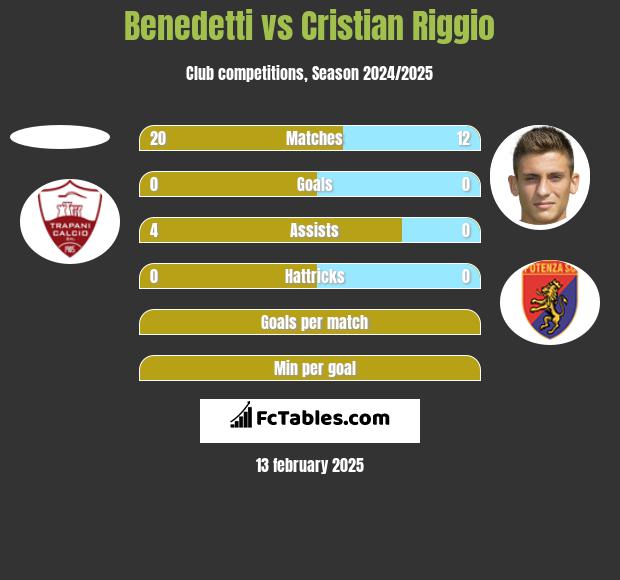 Benedetti vs Cristian Riggio h2h player stats