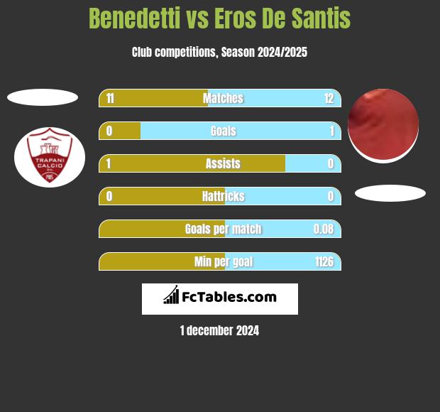 Benedetti vs Eros De Santis h2h player stats