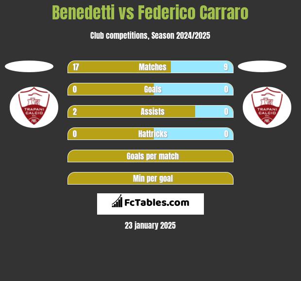 Benedetti vs Federico Carraro h2h player stats