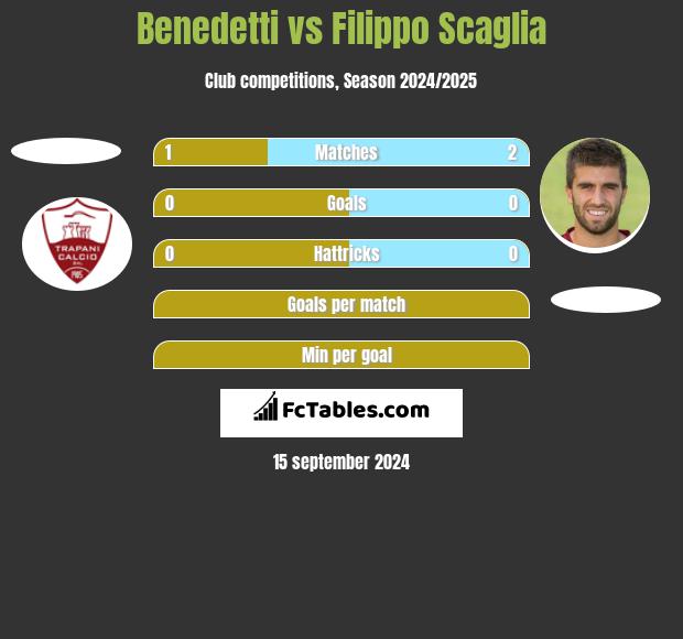 Benedetti vs Filippo Scaglia h2h player stats