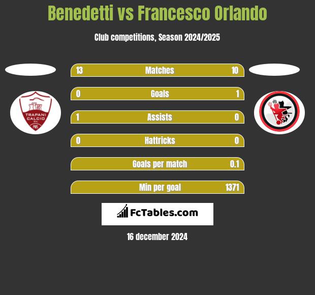 Benedetti vs Francesco Orlando h2h player stats