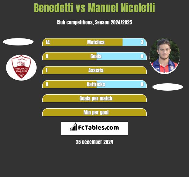 Benedetti vs Manuel Nicoletti h2h player stats