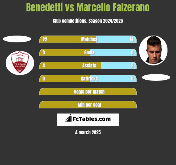 Benedetti vs Marcello Falzerano h2h player stats