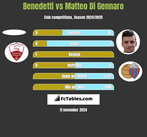 Benedetti vs Matteo Di Gennaro h2h player stats