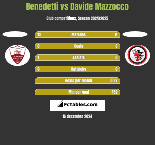 Benedetti vs Davide Mazzocco h2h player stats