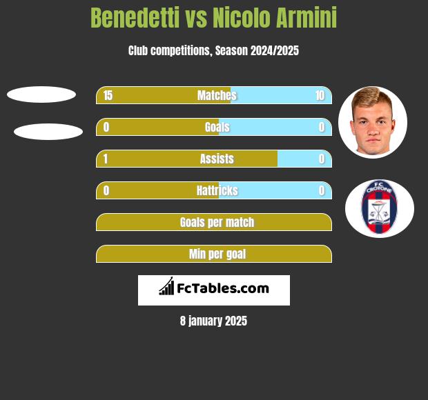 Benedetti vs Nicolo Armini h2h player stats