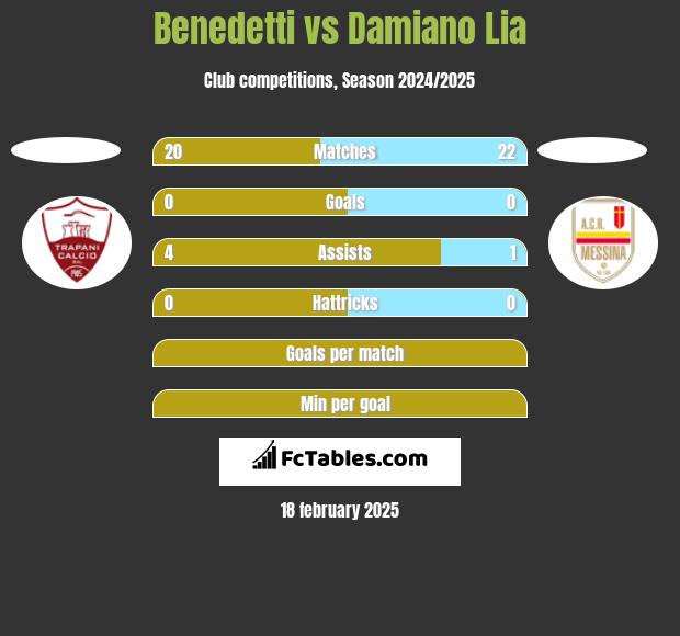 Benedetti vs Damiano Lia h2h player stats