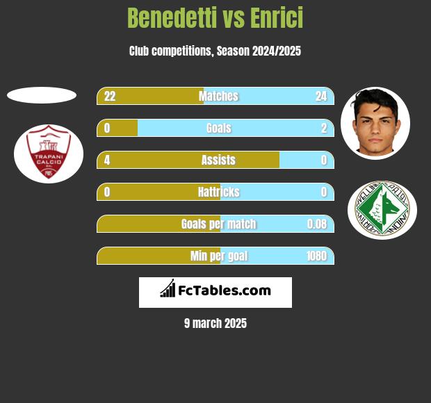 Benedetti vs Enrici h2h player stats