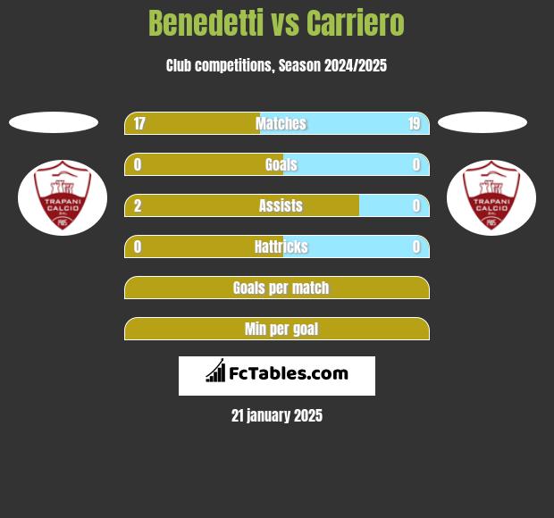 Benedetti vs Carriero h2h player stats