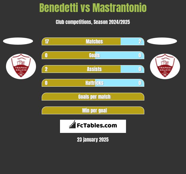 Benedetti vs Mastrantonio h2h player stats