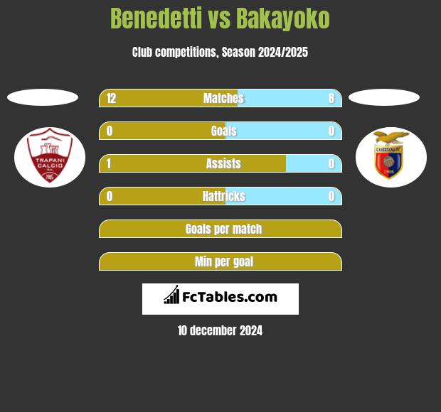 Benedetti vs Bakayoko h2h player stats