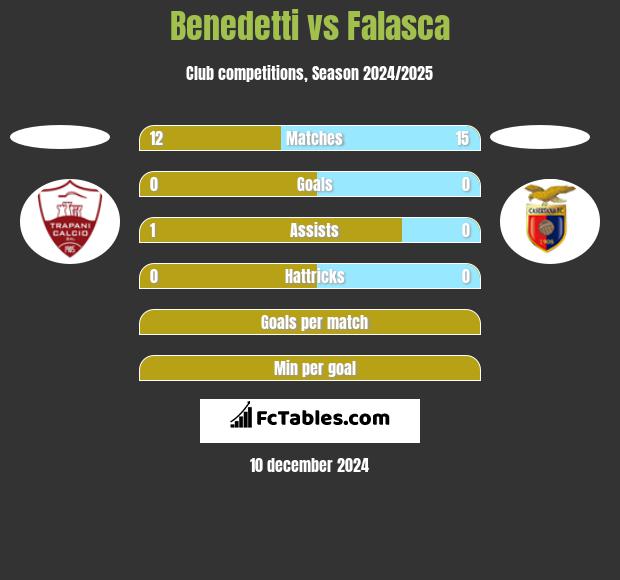 Benedetti vs Falasca h2h player stats