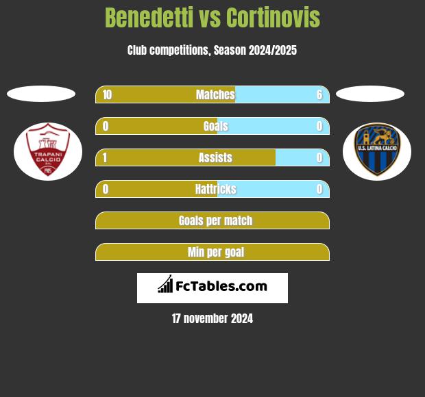 Benedetti vs Cortinovis h2h player stats