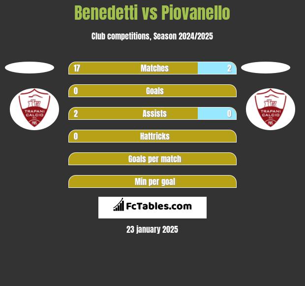 Benedetti vs Piovanello h2h player stats