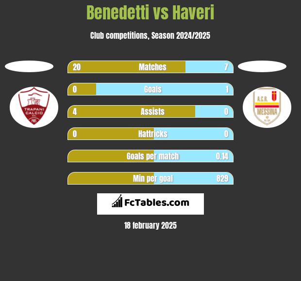 Benedetti vs Haveri h2h player stats