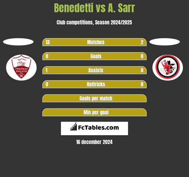 Benedetti vs A. Sarr h2h player stats