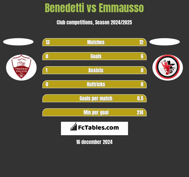 Benedetti vs Emmausso h2h player stats