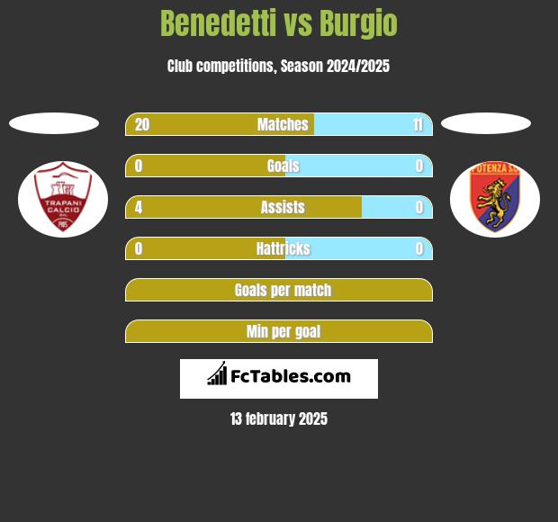 Benedetti vs Burgio h2h player stats