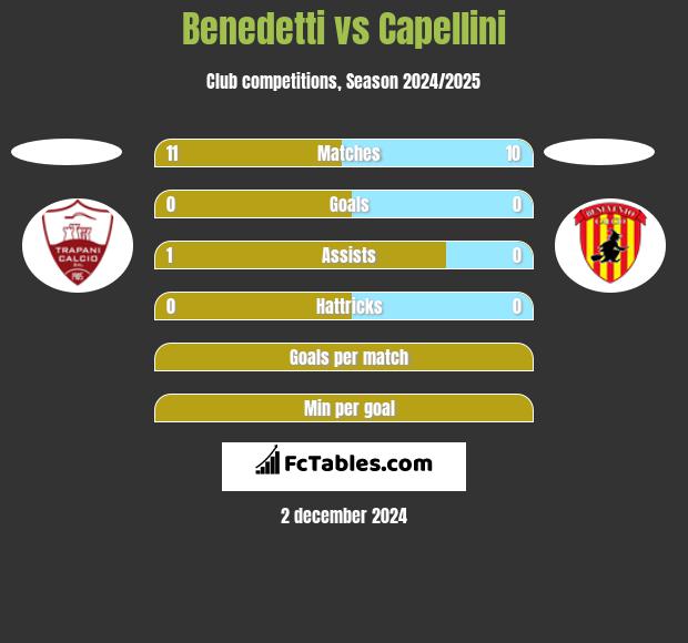 Benedetti vs Capellini h2h player stats