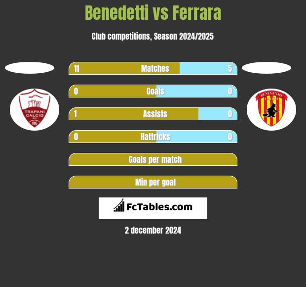 Benedetti vs Ferrara h2h player stats