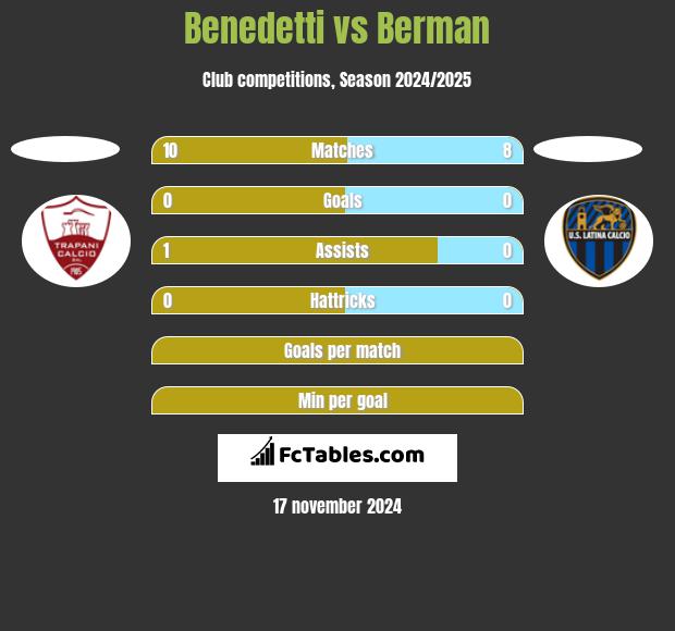 Benedetti vs Berman h2h player stats