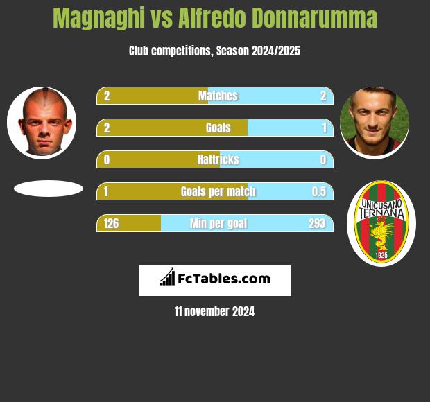 Magnaghi vs Alfredo Donnarumma h2h player stats