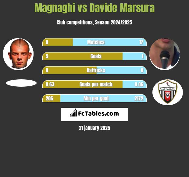 Magnaghi vs Davide Marsura h2h player stats