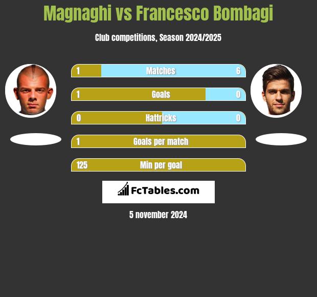 Magnaghi vs Francesco Bombagi h2h player stats