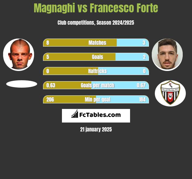 Magnaghi vs Francesco Forte h2h player stats