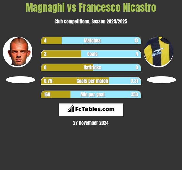 Magnaghi vs Francesco Nicastro h2h player stats