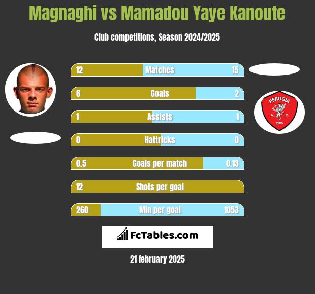 Magnaghi vs Mamadou Yaye Kanoute h2h player stats