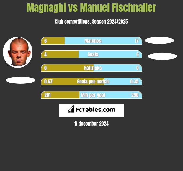 Magnaghi vs Manuel Fischnaller h2h player stats