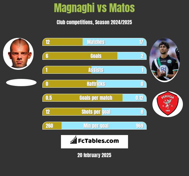 Magnaghi vs Matos h2h player stats