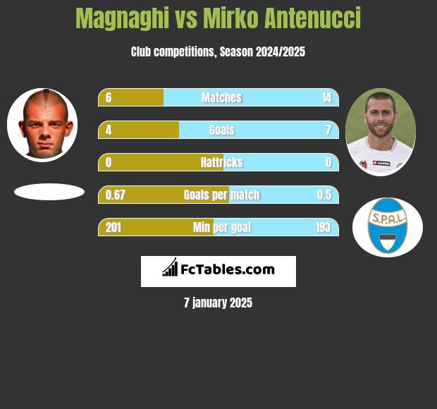 Magnaghi vs Mirko Antenucci h2h player stats