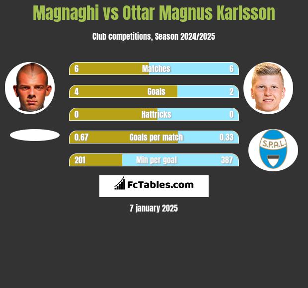 Magnaghi vs Ottar Magnus Karlsson h2h player stats