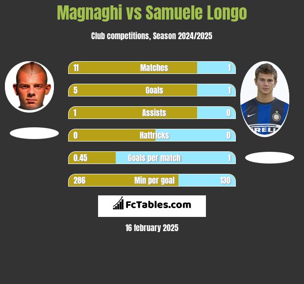 Magnaghi vs Samuele Longo h2h player stats