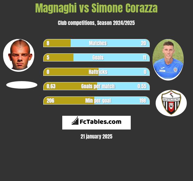 Magnaghi vs Simone Corazza h2h player stats