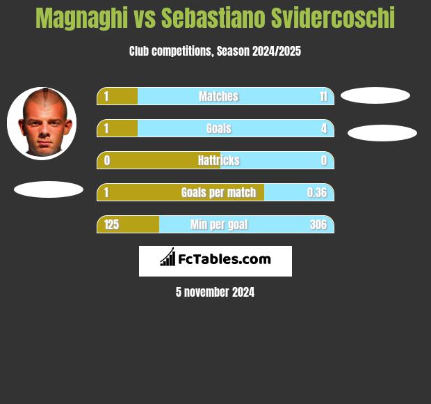 Magnaghi vs Sebastiano Svidercoschi h2h player stats