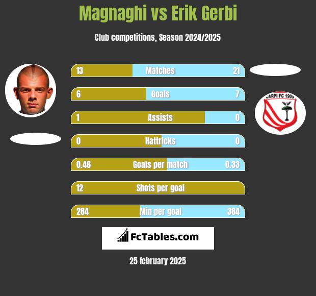 Magnaghi vs Erik Gerbi h2h player stats