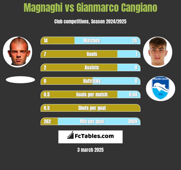 Magnaghi vs Gianmarco Cangiano h2h player stats