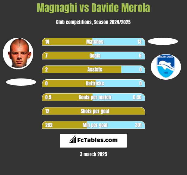 Magnaghi vs Davide Merola h2h player stats