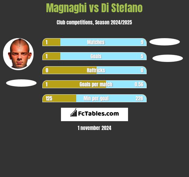 Magnaghi vs Di Stefano h2h player stats