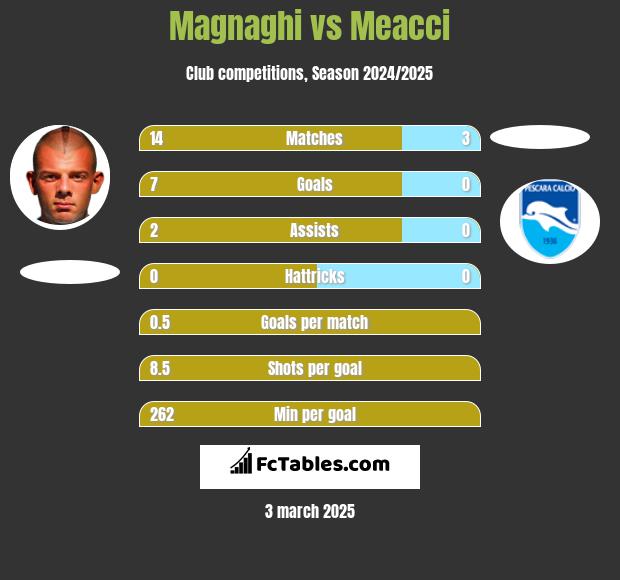 Magnaghi vs Meacci h2h player stats