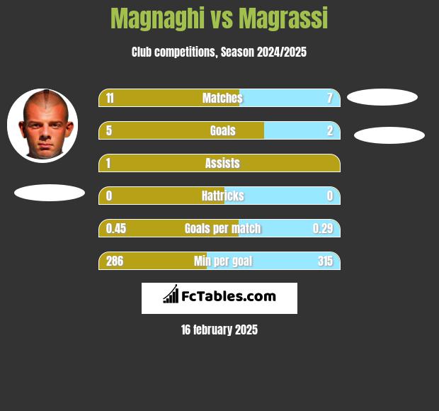 Magnaghi vs Magrassi h2h player stats