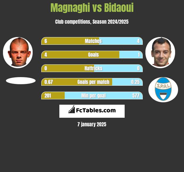 Magnaghi vs Bidaoui h2h player stats