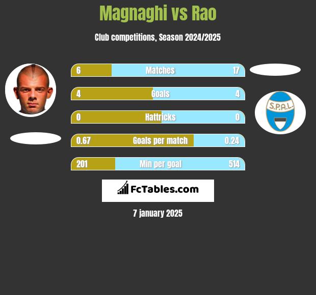 Magnaghi vs Rao h2h player stats