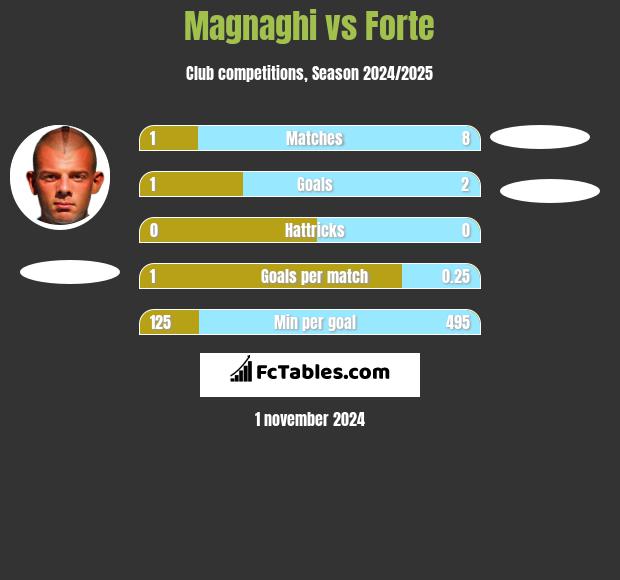 Magnaghi vs Forte h2h player stats