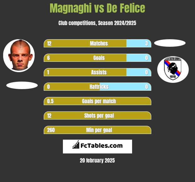 Magnaghi vs De Felice h2h player stats