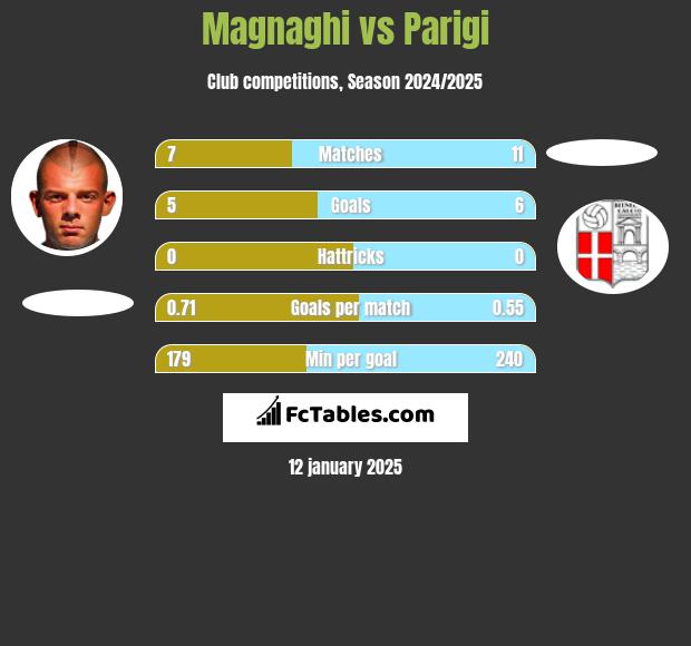 Magnaghi vs Parigi h2h player stats